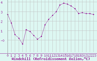 Courbe du refroidissement olien pour Charleville-Mzires / Mohon (08)