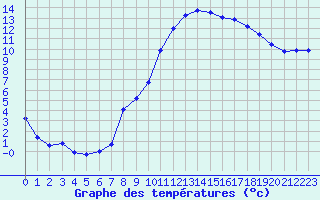 Courbe de tempratures pour Saint-Philbert-de-Grand-Lieu (44)