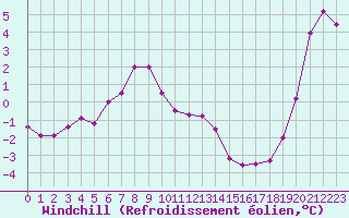 Courbe du refroidissement olien pour Cap Gris-Nez (62)