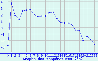 Courbe de tempratures pour Lans-en-Vercors (38)