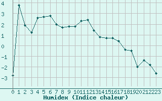 Courbe de l'humidex pour Lans-en-Vercors (38)