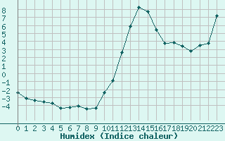 Courbe de l'humidex pour Chatelus-Malvaleix (23)