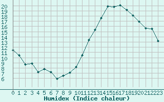 Courbe de l'humidex pour Carrion de Calatrava (Esp)
