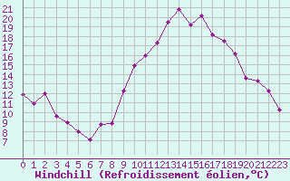 Courbe du refroidissement olien pour Brianon (05)