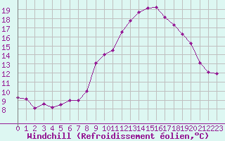 Courbe du refroidissement olien pour Saint-Yrieix-le-Djalat (19)