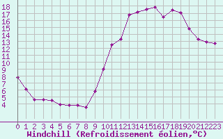 Courbe du refroidissement olien pour Avila - La Colilla (Esp)