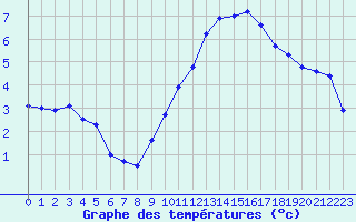 Courbe de tempratures pour Grenoble/St-Etienne-St-Geoirs (38)