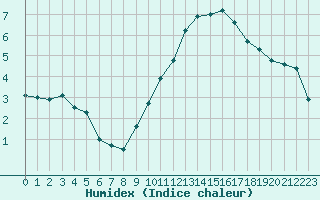 Courbe de l'humidex pour Grenoble/St-Etienne-St-Geoirs (38)