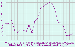 Courbe du refroidissement olien pour Colmar (68)