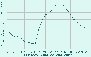 Courbe de l'humidex pour Luxeuil (70)