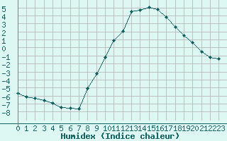 Courbe de l'humidex pour Grimentz (Sw)