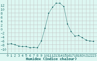 Courbe de l'humidex pour Selonnet (04)