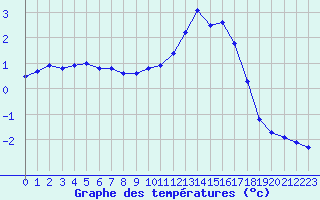 Courbe de tempratures pour Sain-Bel (69)