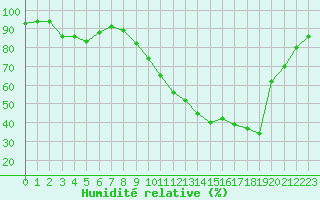 Courbe de l'humidit relative pour Dijon / Longvic (21)