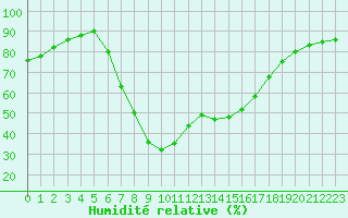 Courbe de l'humidit relative pour Verngues - Hameau de Cazan (13)