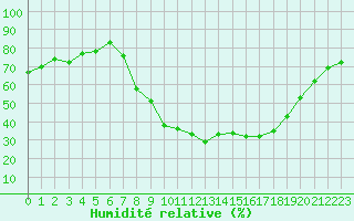 Courbe de l'humidit relative pour Xonrupt-Longemer (88)