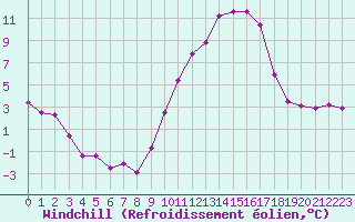 Courbe du refroidissement olien pour Chlons-en-Champagne (51)