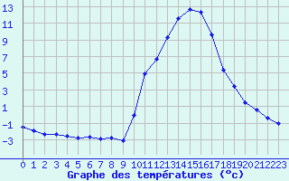 Courbe de tempratures pour Cernay (86)