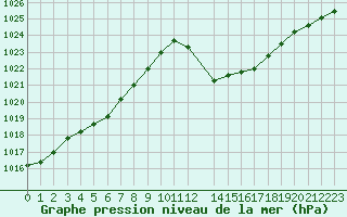 Courbe de la pression atmosphrique pour Selonnet (04)