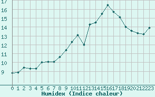 Courbe de l'humidex pour Saclas (91)