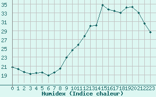 Courbe de l'humidex pour Tours (37)