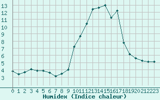 Courbe de l'humidex pour Saint-Vran (05)