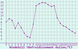 Courbe du refroidissement olien pour Cavalaire-sur-Mer (83)
