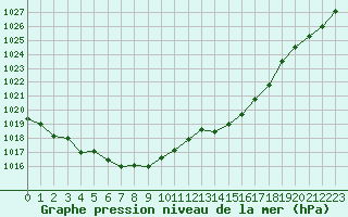 Courbe de la pression atmosphrique pour La Baeza (Esp)