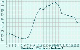 Courbe de l'humidex pour Sausseuzemare-en-Caux (76)