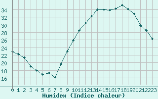 Courbe de l'humidex pour Saint-Girons (09)