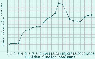 Courbe de l'humidex pour Saint-Vran (05)