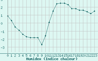 Courbe de l'humidex pour Dinard (35)