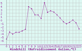 Courbe du refroidissement olien pour Brianon (05)