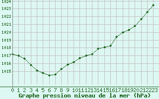 Courbe de la pression atmosphrique pour Bergerac (24)