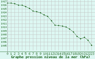 Courbe de la pression atmosphrique pour Ambrieu (01)