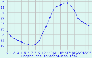 Courbe de tempratures pour Castellbell i el Vilar (Esp)