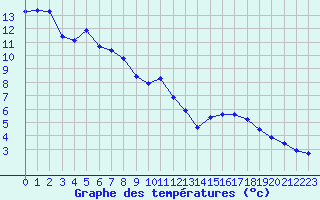 Courbe de tempratures pour Lans-en-Vercors - Les Allires (38)