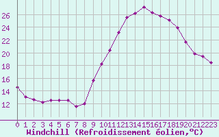Courbe du refroidissement olien pour Reims-Prunay (51)