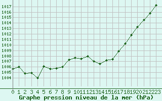 Courbe de la pression atmosphrique pour Orschwiller (67)