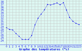 Courbe de tempratures pour Fiscaglia Migliarino (It)