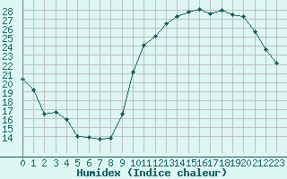 Courbe de l'humidex pour Guret (23)