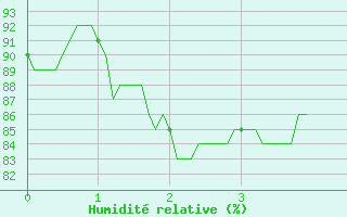 Courbe de l'humidit relative pour Valbonne-Sophia (06)