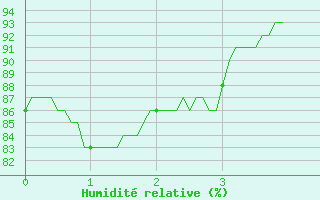 Courbe de l'humidit relative pour Lannion (22)