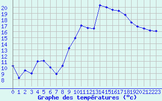 Courbe de tempratures pour Marignane (13)