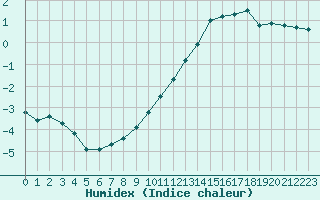 Courbe de l'humidex pour Vernouillet (78)