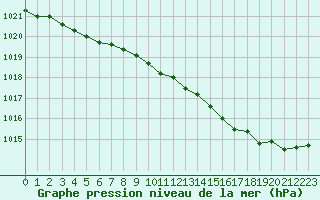 Courbe de la pression atmosphrique pour Lamballe (22)