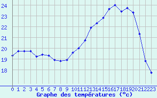 Courbe de tempratures pour Corny-sur-Moselle (57)