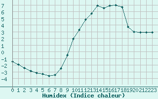 Courbe de l'humidex pour Luxeuil (70)