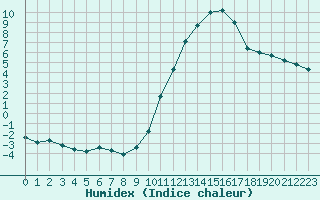 Courbe de l'humidex pour Dax (40)