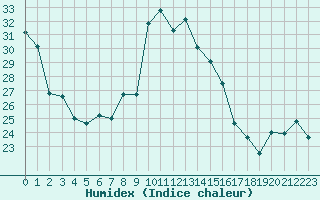 Courbe de l'humidex pour Xert / Chert (Esp)